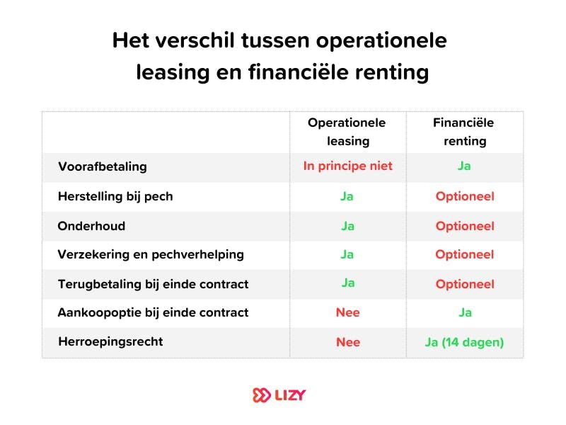 verschil operationele leasing financiele renting