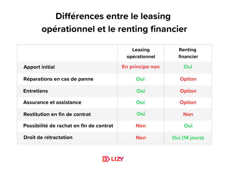 difference leasing operationnel renting financier